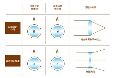 凹透鏡應用|透鏡